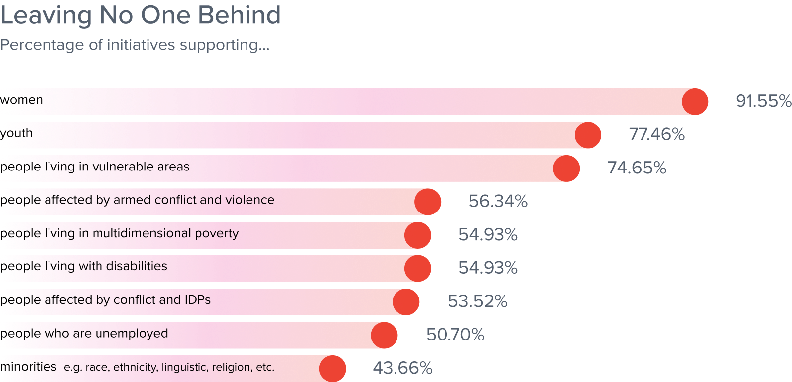 Leaving No One Behind — percentage of initiatives supporting women, youth, people living in vulnerable areas, people affected by armed conflict and violence, people living in multidimensional poverty, people living with disabilities, people affected by conflict and IDPs, people who are unemployed, minorities